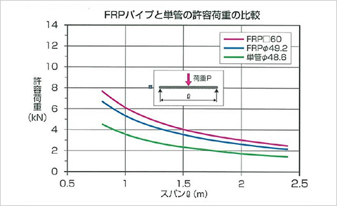 FRPコンポーズパイプと単管パイプとの比較